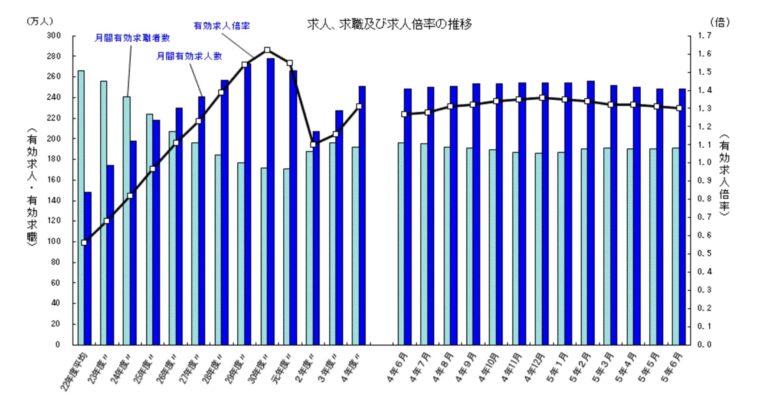 求人倍率データ