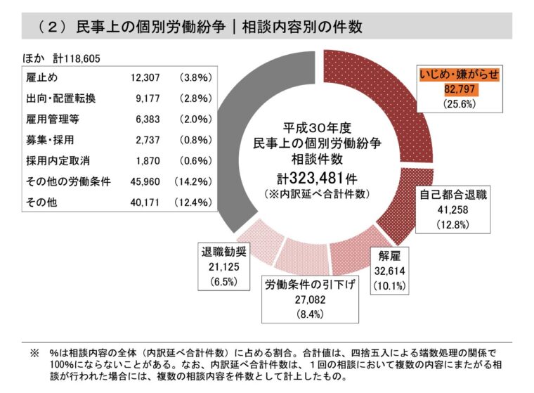 個別労働紛争図